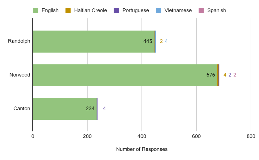A bar graph shows the number of responses to three FFY 2022 corridor study surveys. The Randolph survey received 445 responses in English, two in Haitian Creole, and four in Vietnamese. The Norwood survey received 676 responses in English, four in Haitian Creole, two in Portuguese, and two in Spanish. The Canton survey received 234 responses in English and four in Portuguese. 